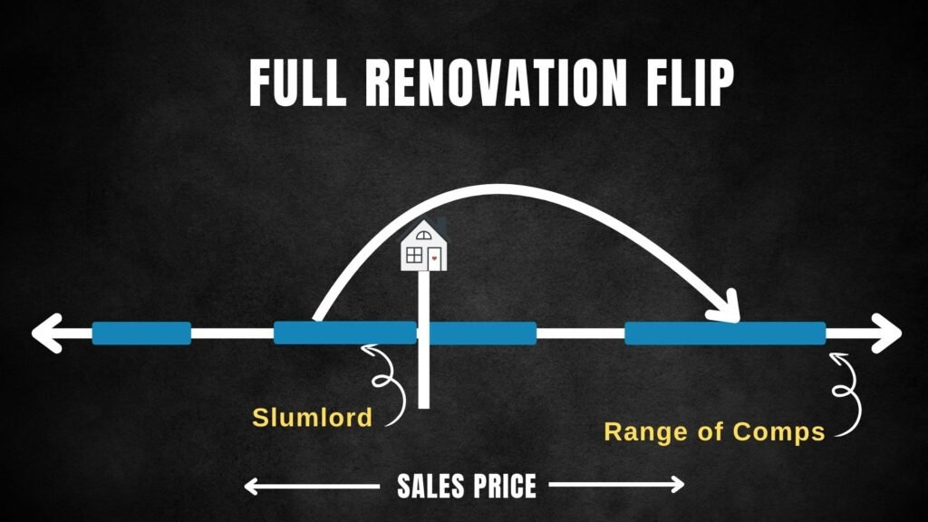 full renovation flip type. the type of flip you see on tv