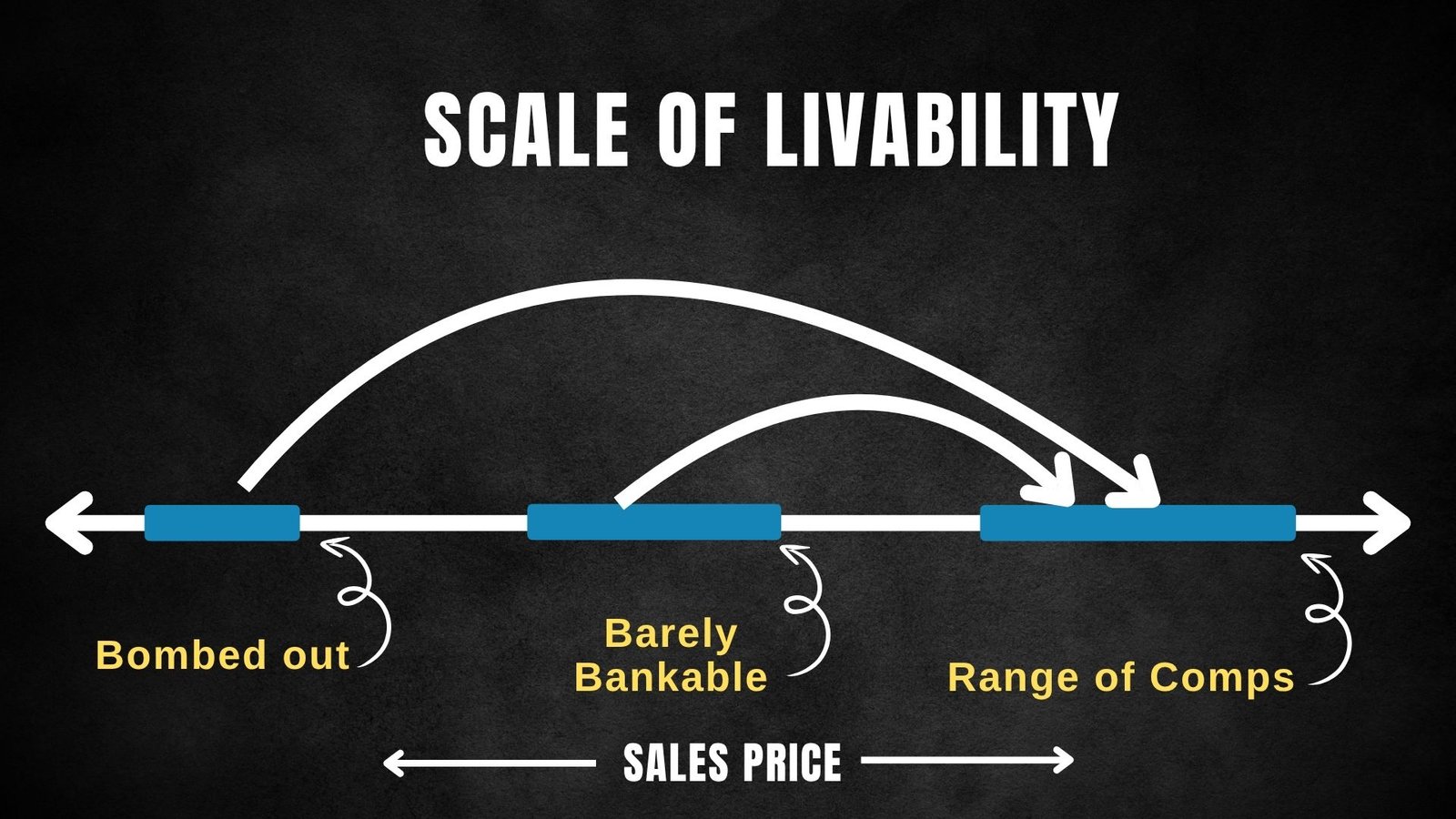 Most house flipping methods are moving the condition of the house from left to right on the scale